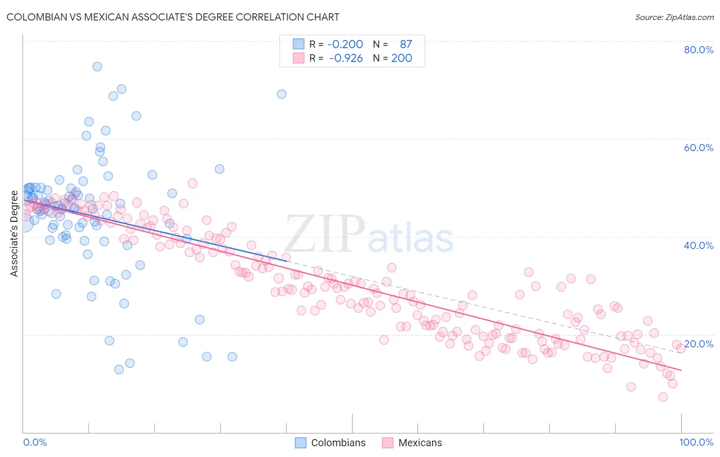 Colombian vs Mexican Associate's Degree