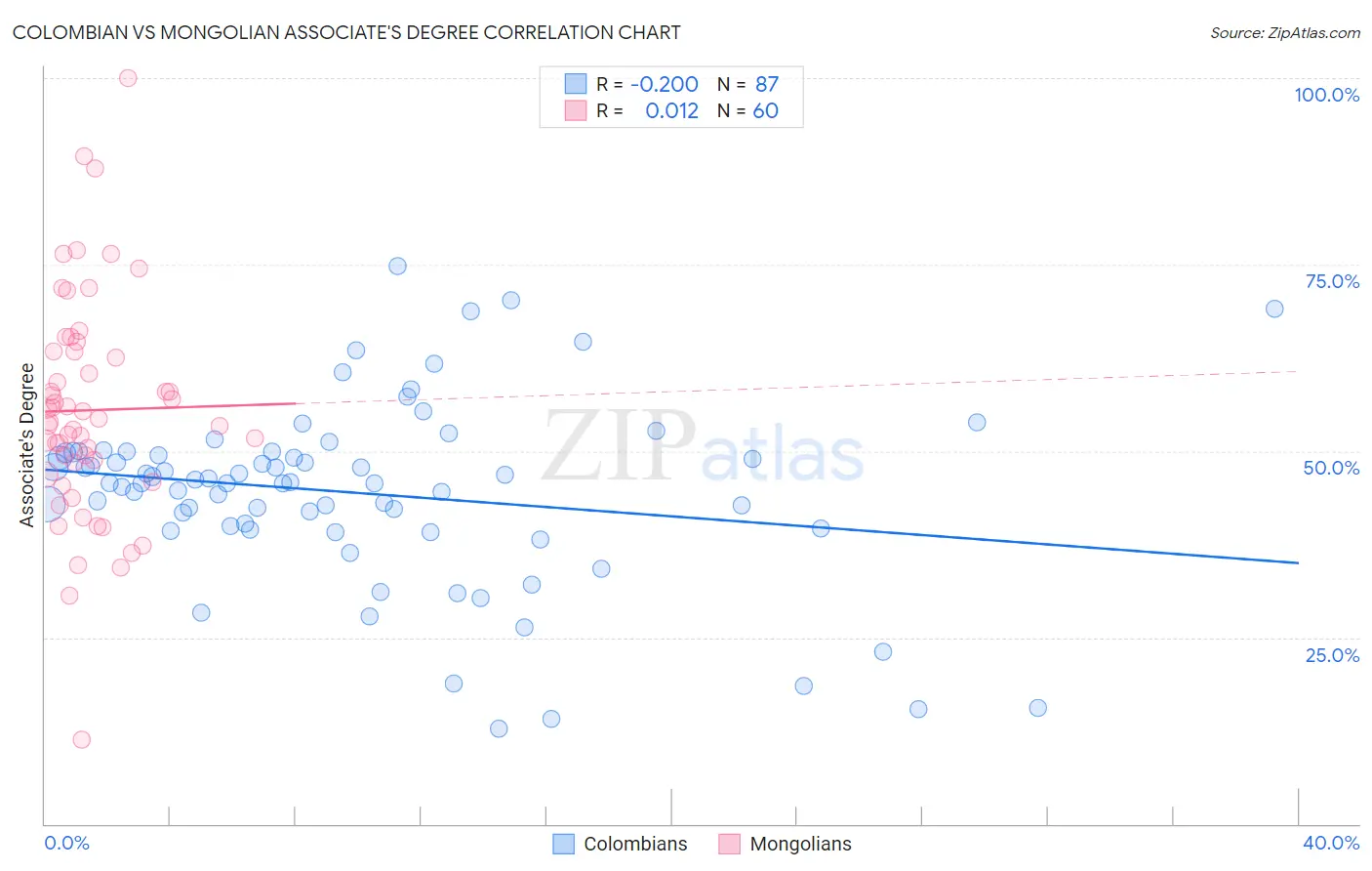 Colombian vs Mongolian Associate's Degree