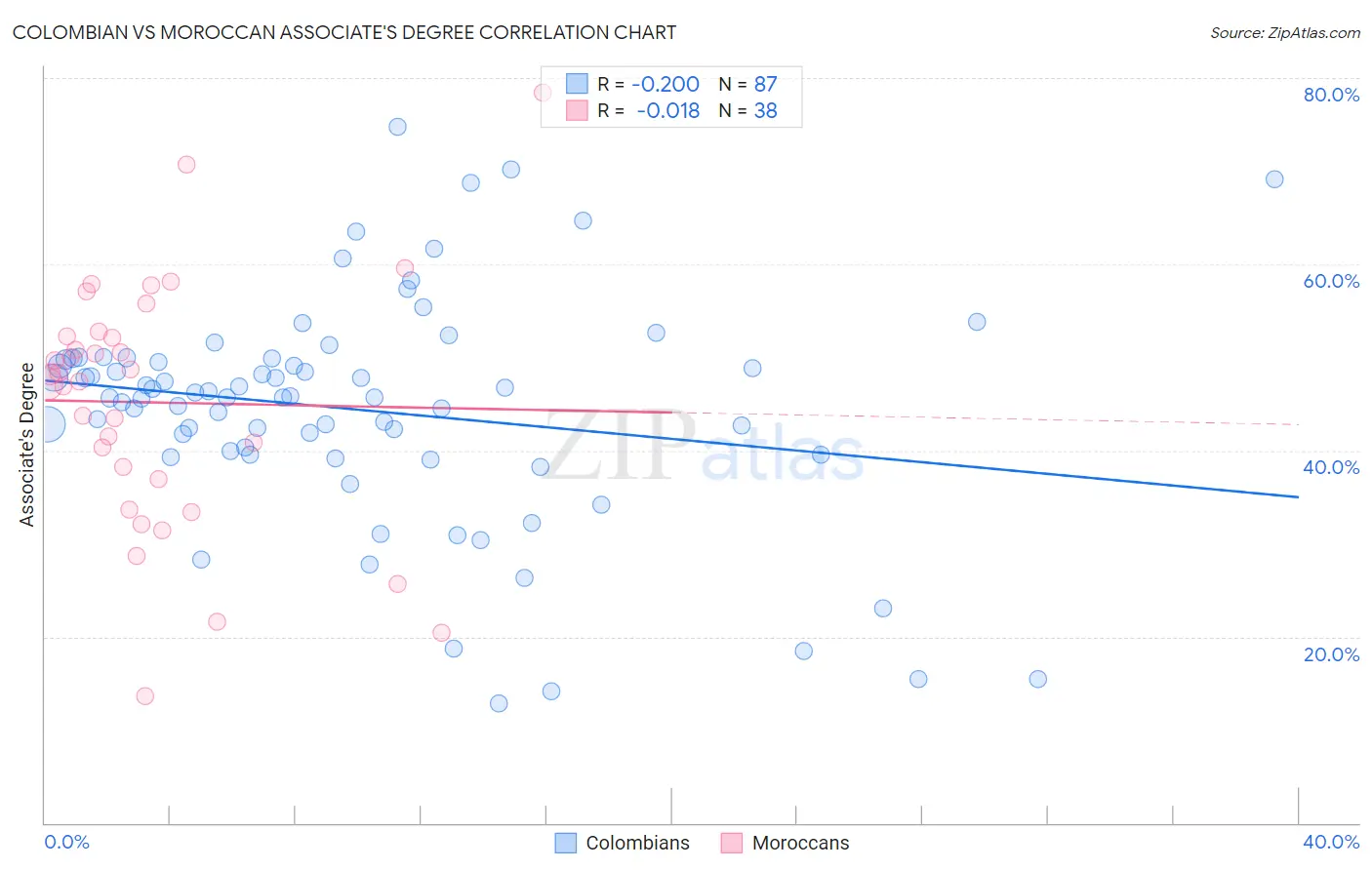 Colombian vs Moroccan Associate's Degree