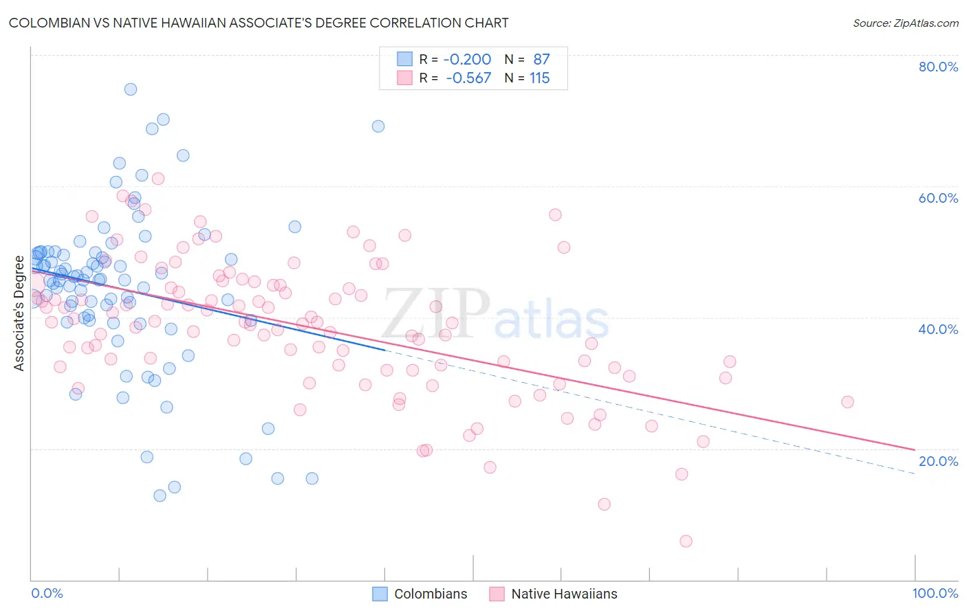 Colombian vs Native Hawaiian Associate's Degree