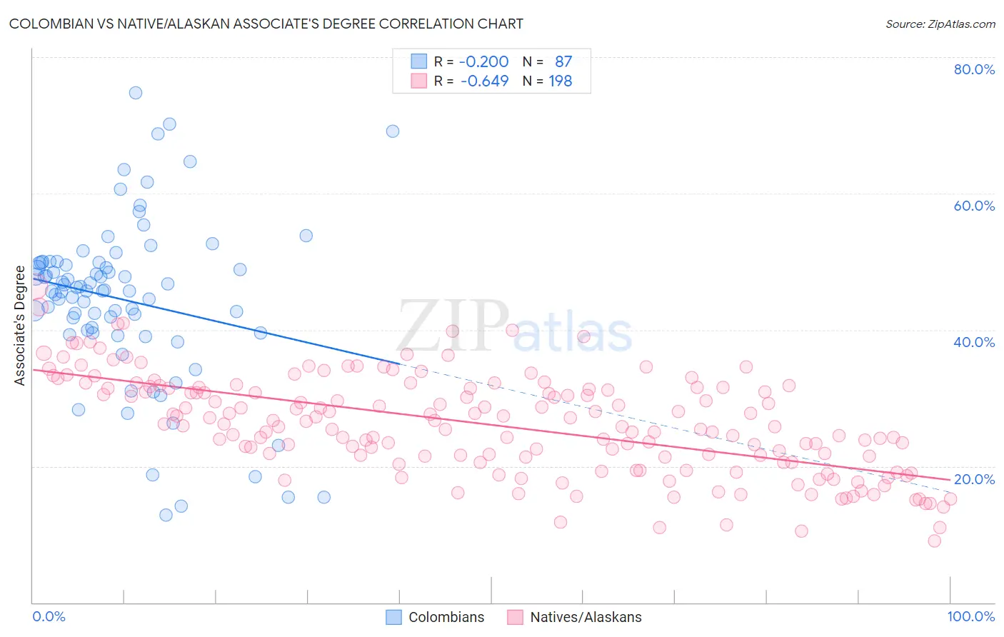 Colombian vs Native/Alaskan Associate's Degree