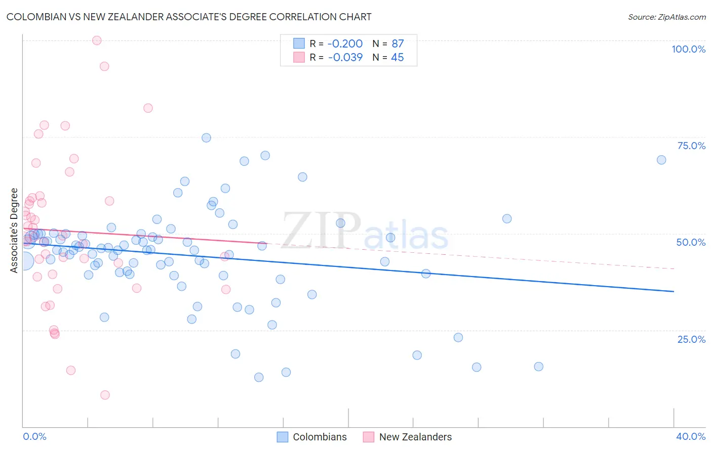 Colombian vs New Zealander Associate's Degree