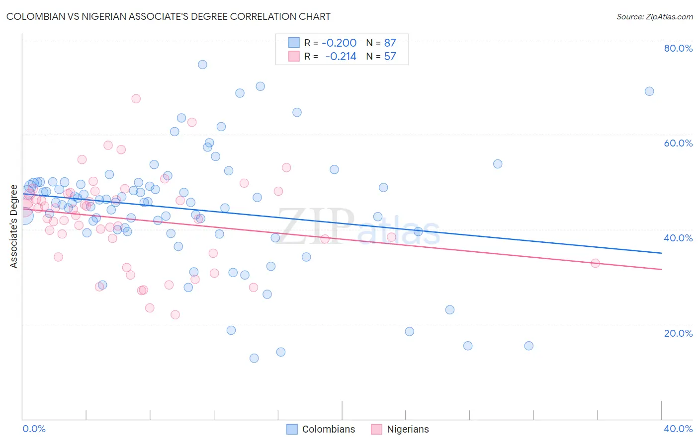 Colombian vs Nigerian Associate's Degree