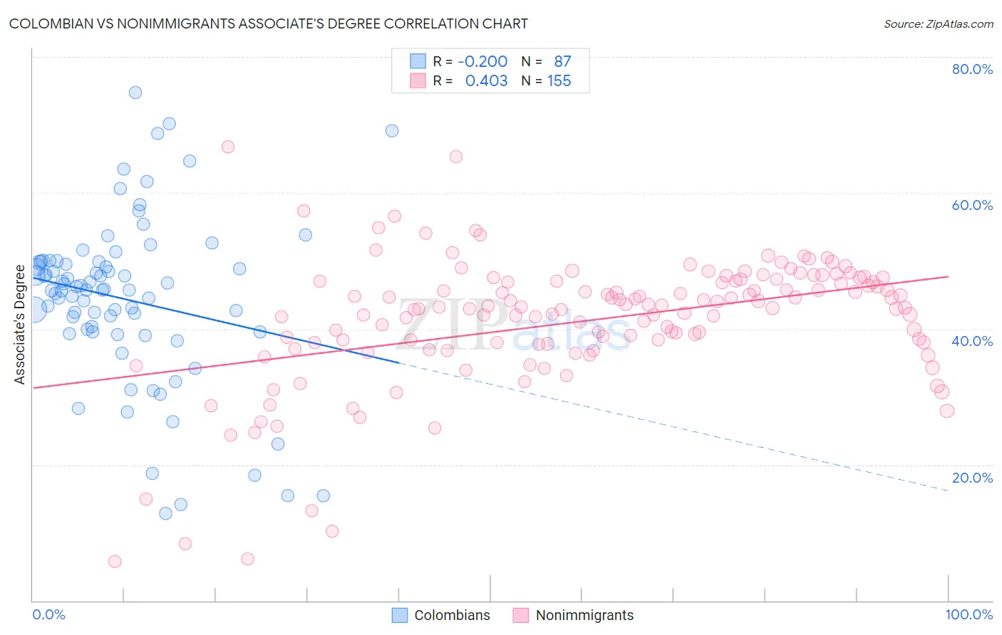 Colombian vs Nonimmigrants Associate's Degree