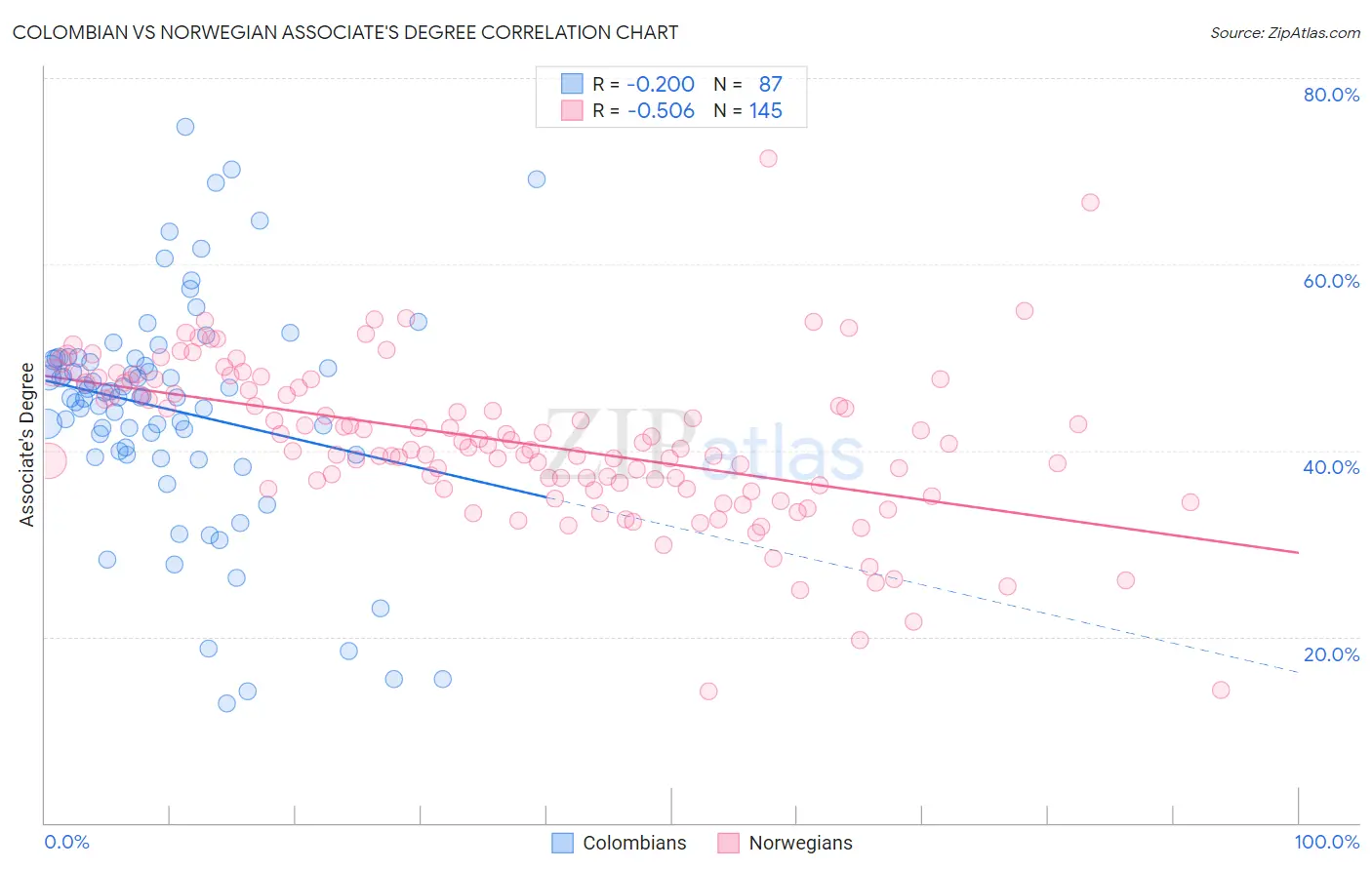 Colombian vs Norwegian Associate's Degree