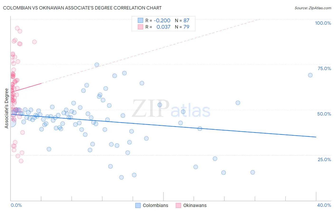 Colombian vs Okinawan Associate's Degree