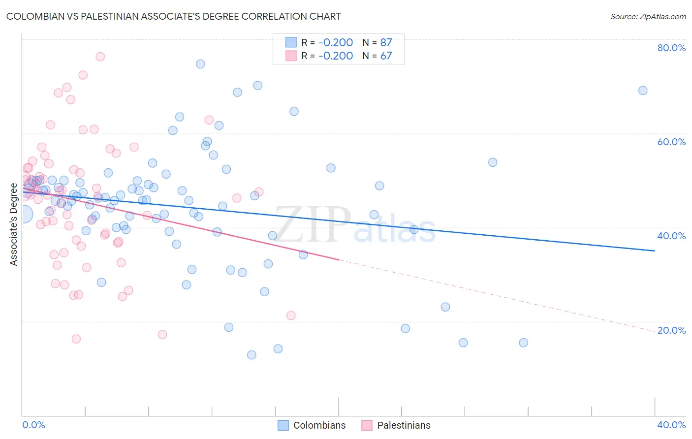 Colombian vs Palestinian Associate's Degree