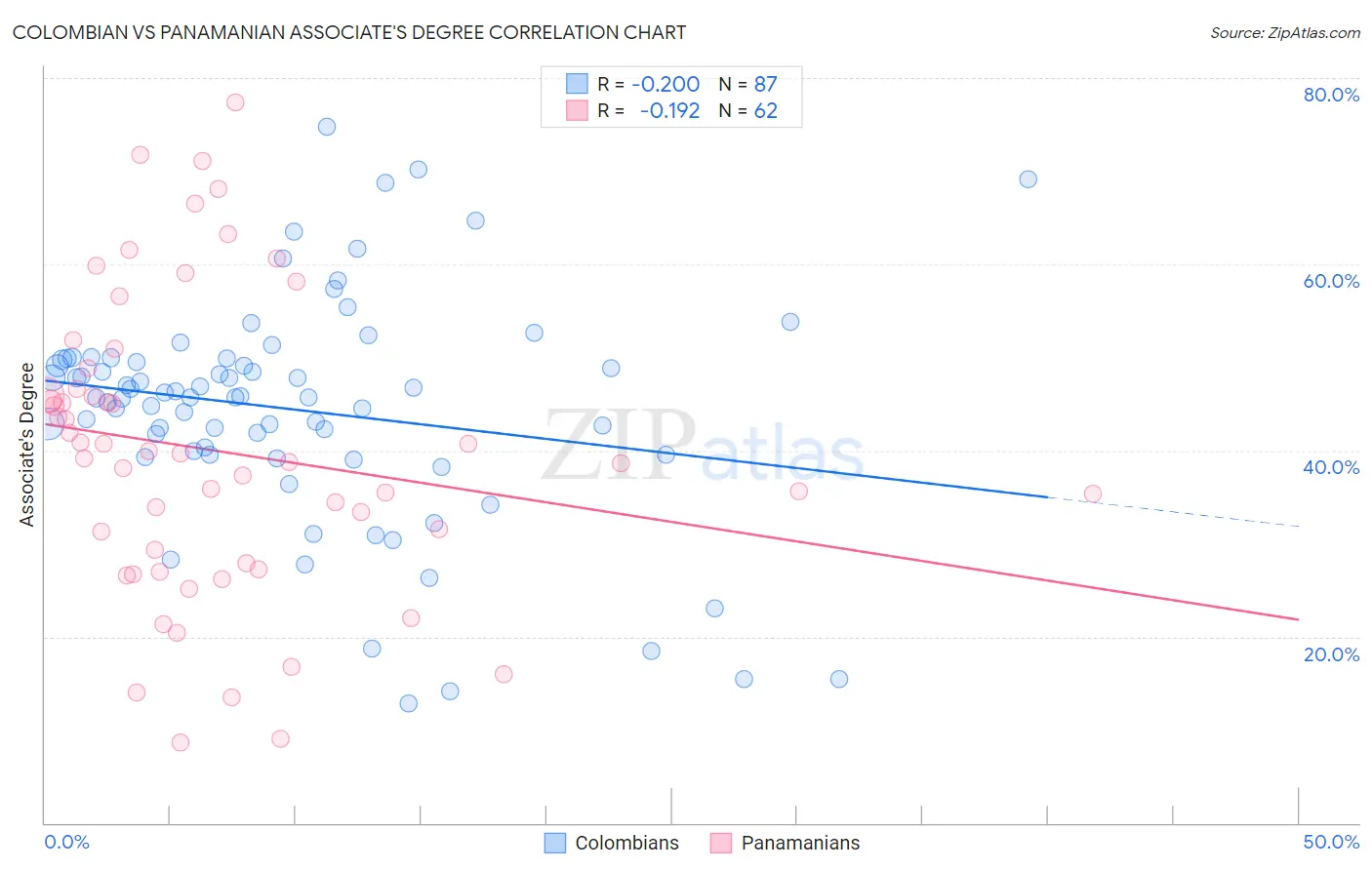 Colombian vs Panamanian Associate's Degree