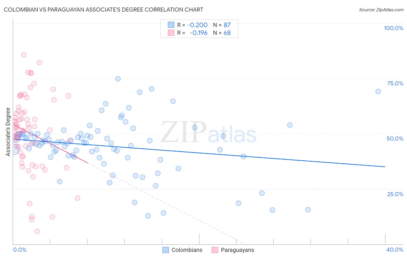 Colombian vs Paraguayan Associate's Degree