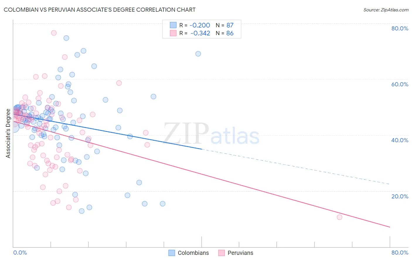 Colombian vs Peruvian Associate's Degree