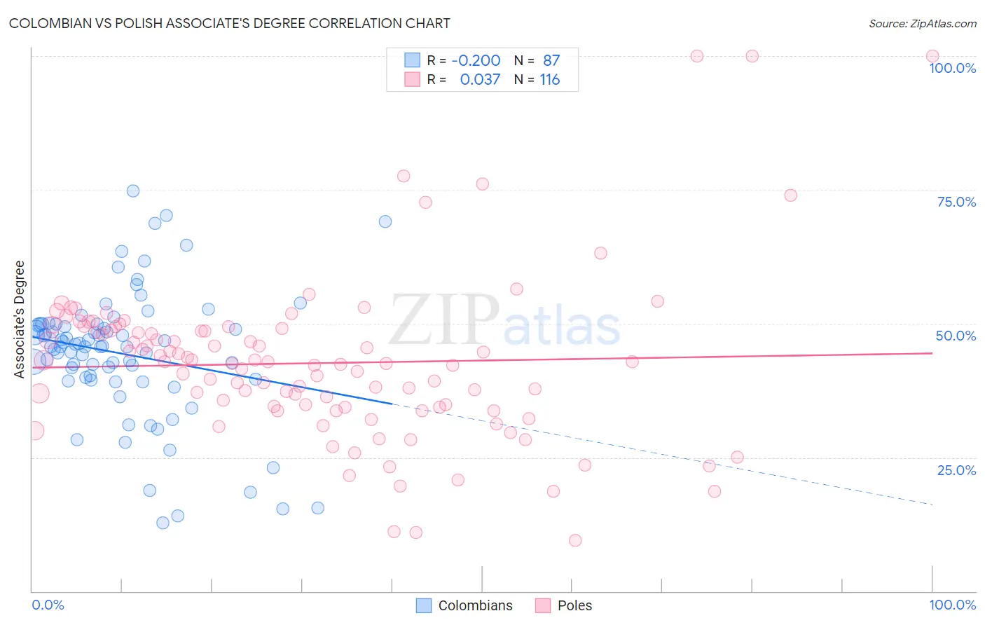 Colombian vs Polish Associate's Degree