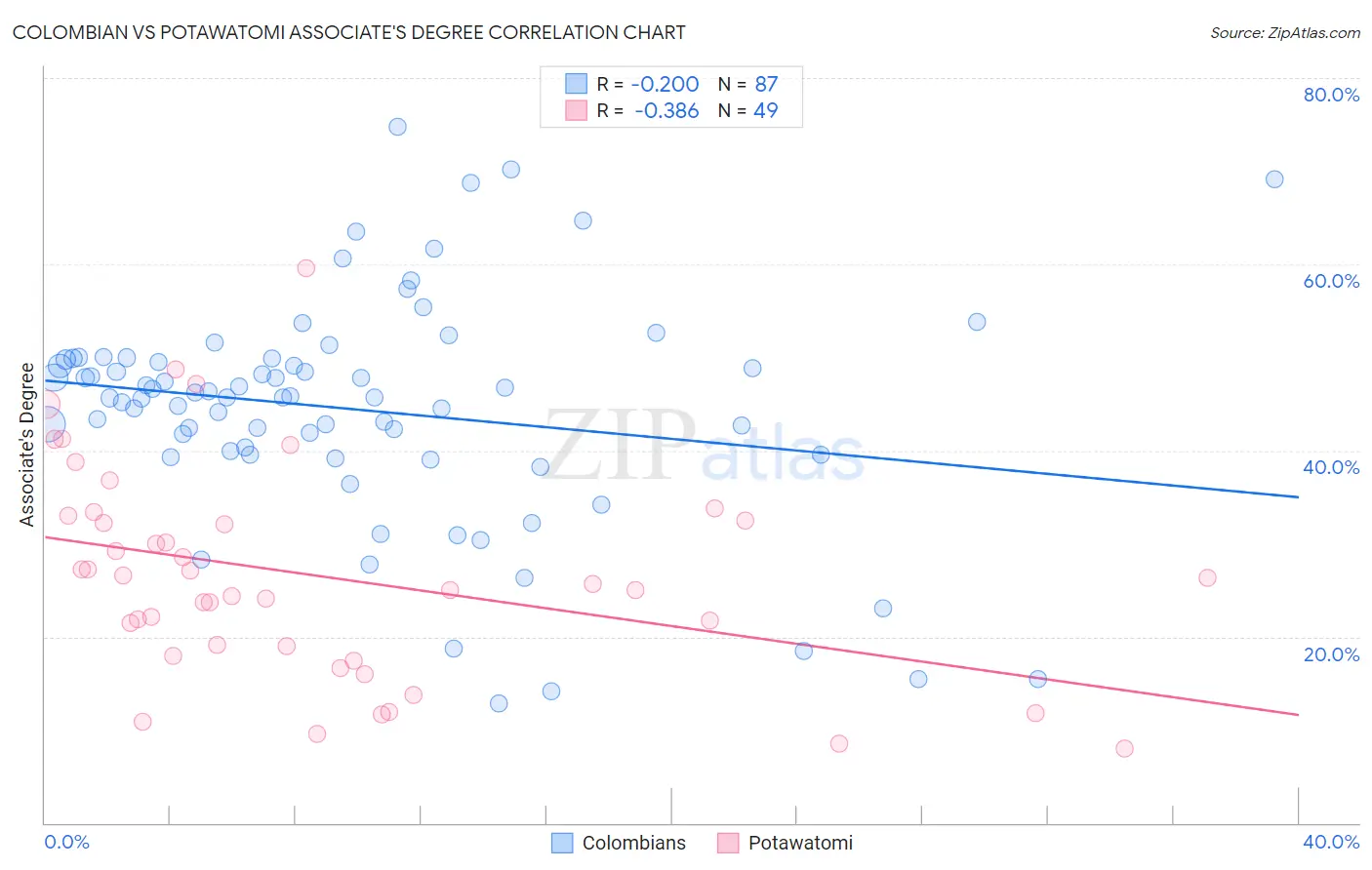 Colombian vs Potawatomi Associate's Degree
