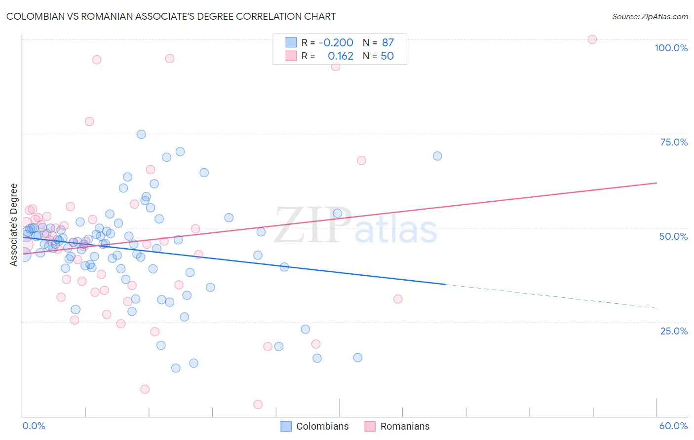 Colombian vs Romanian Associate's Degree