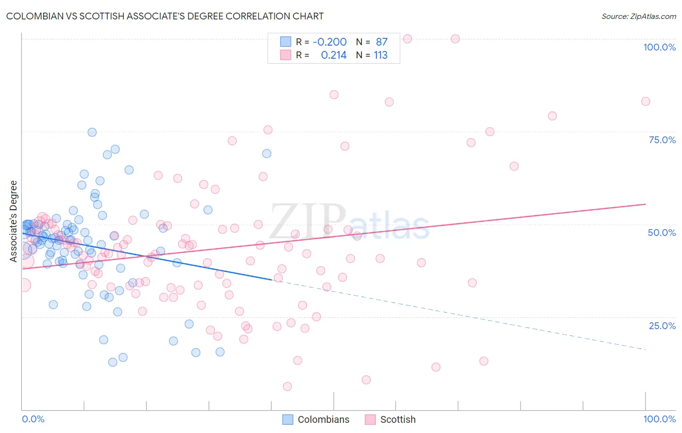 Colombian vs Scottish Associate's Degree