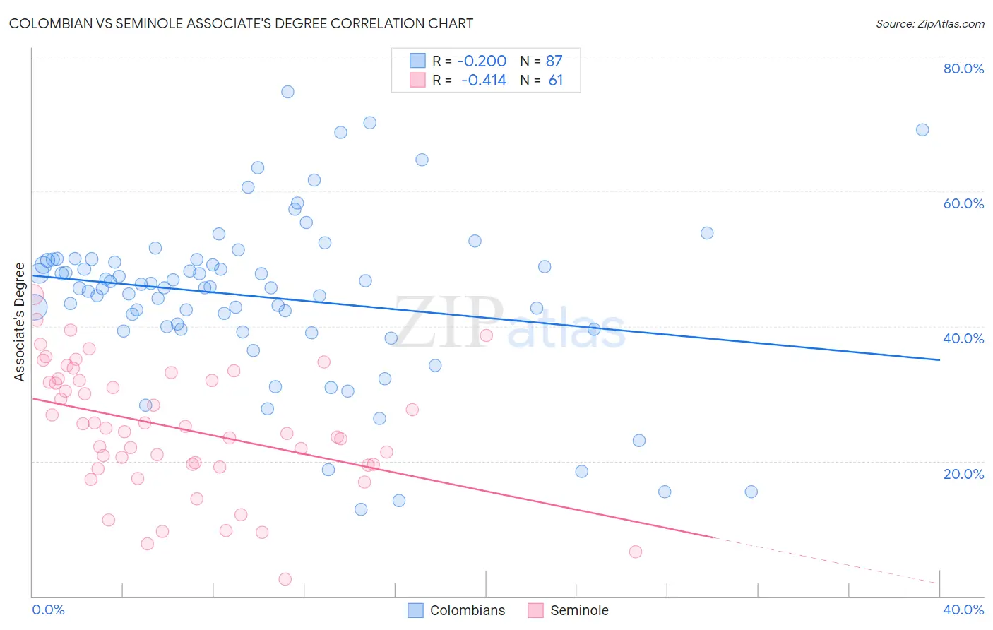 Colombian vs Seminole Associate's Degree