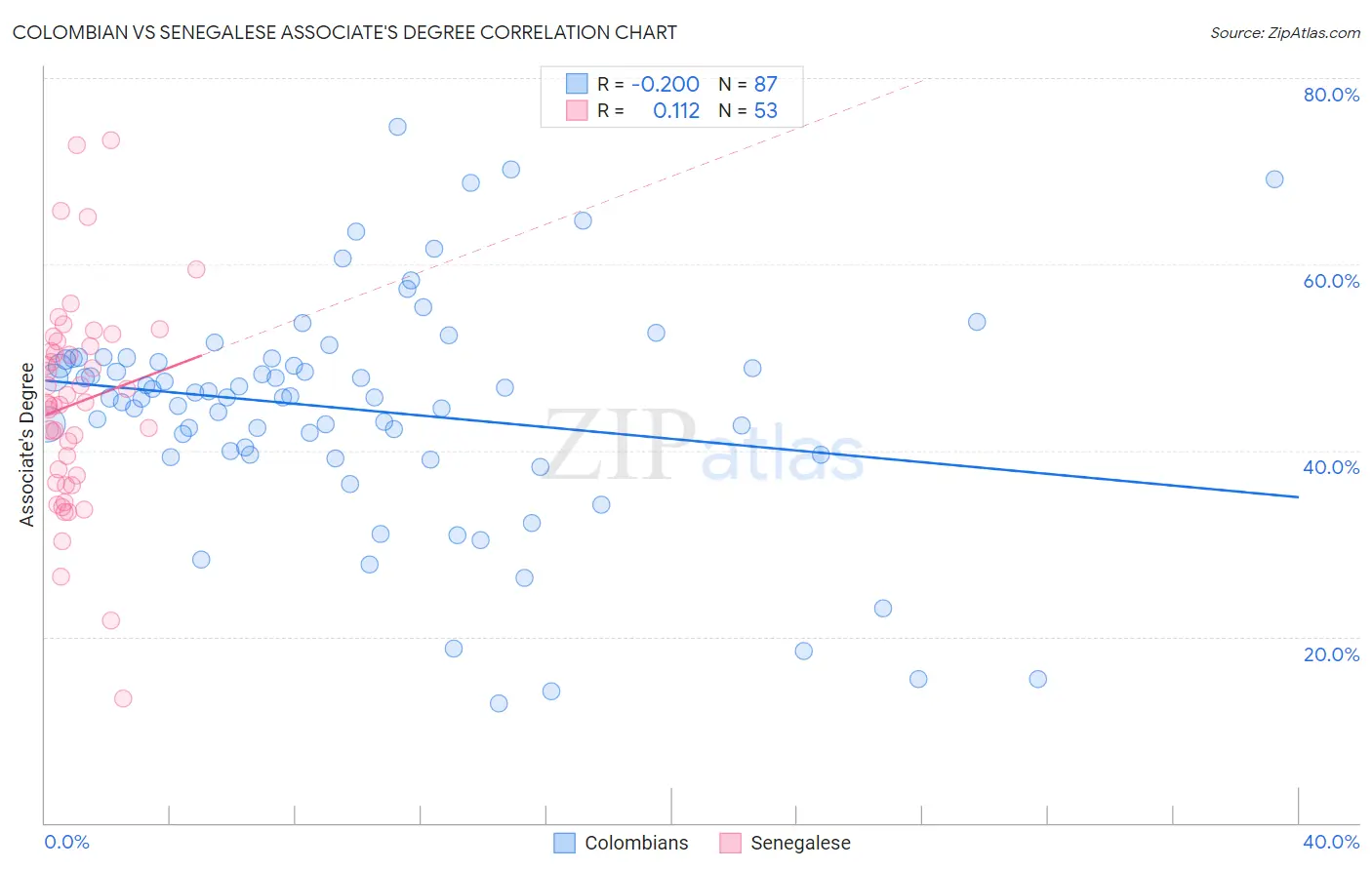 Colombian vs Senegalese Associate's Degree