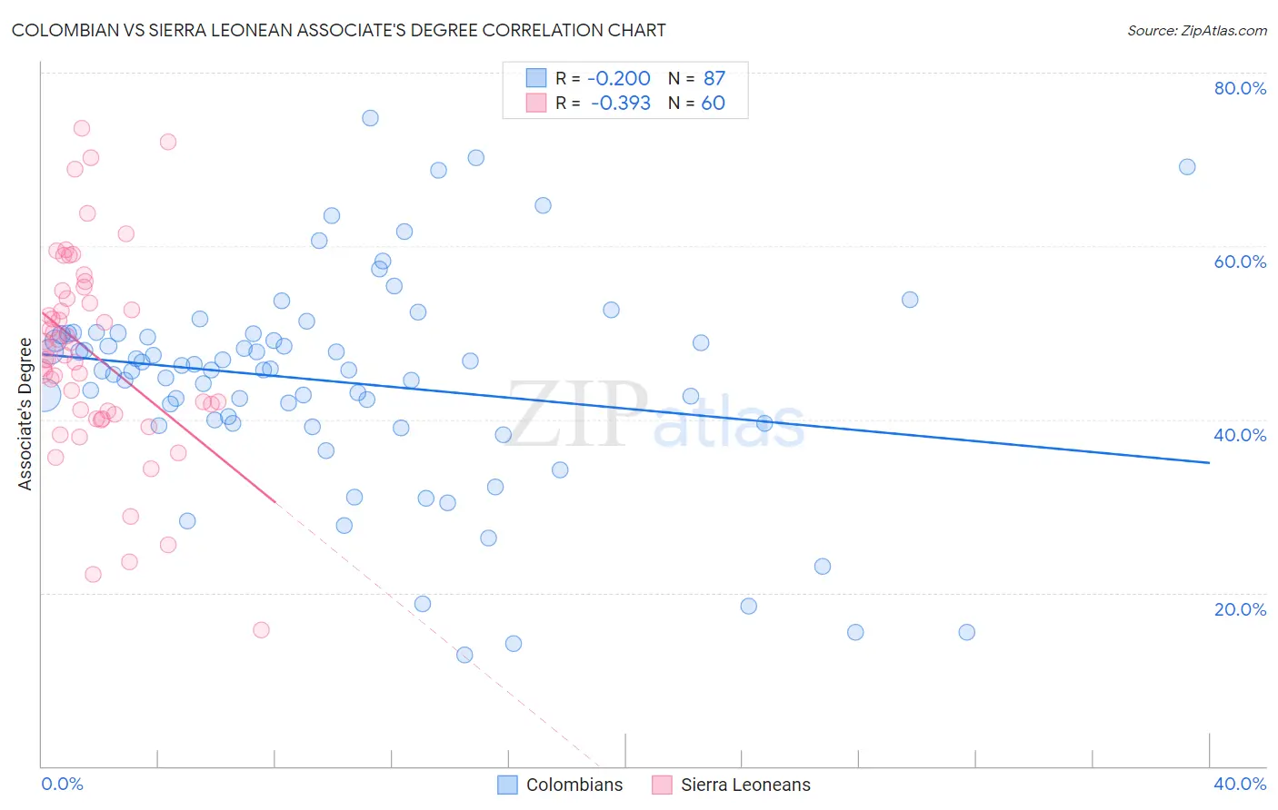 Colombian vs Sierra Leonean Associate's Degree