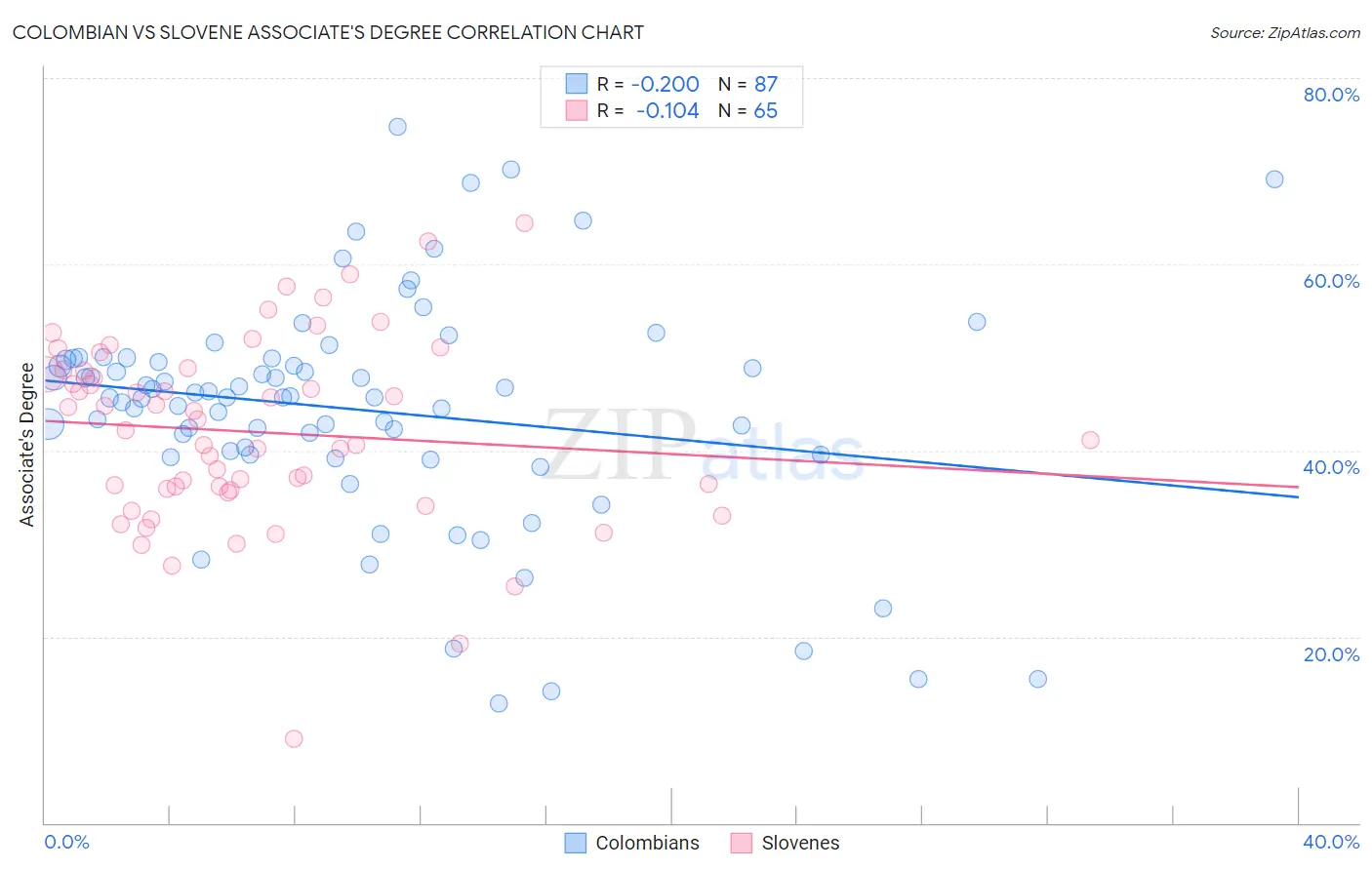 Colombian vs Slovene Associate's Degree