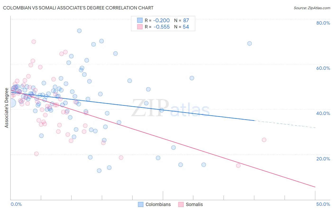 Colombian vs Somali Associate's Degree