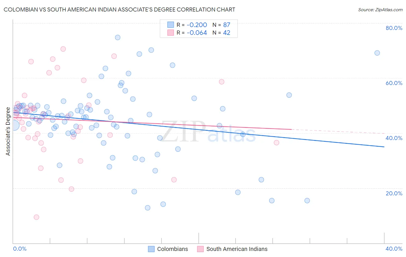 Colombian vs South American Indian Associate's Degree