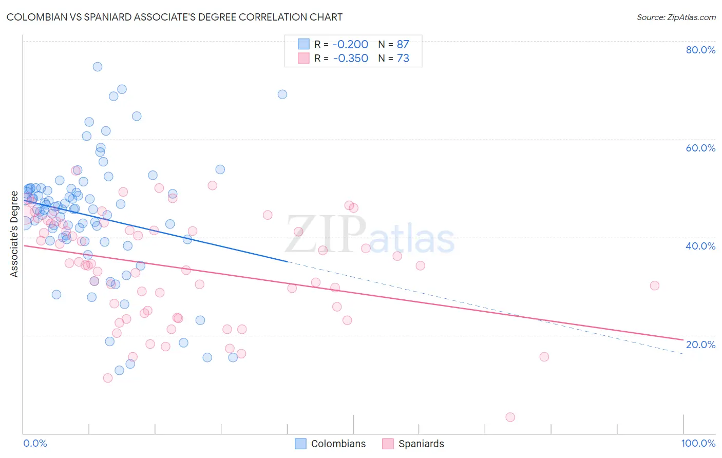 Colombian vs Spaniard Associate's Degree