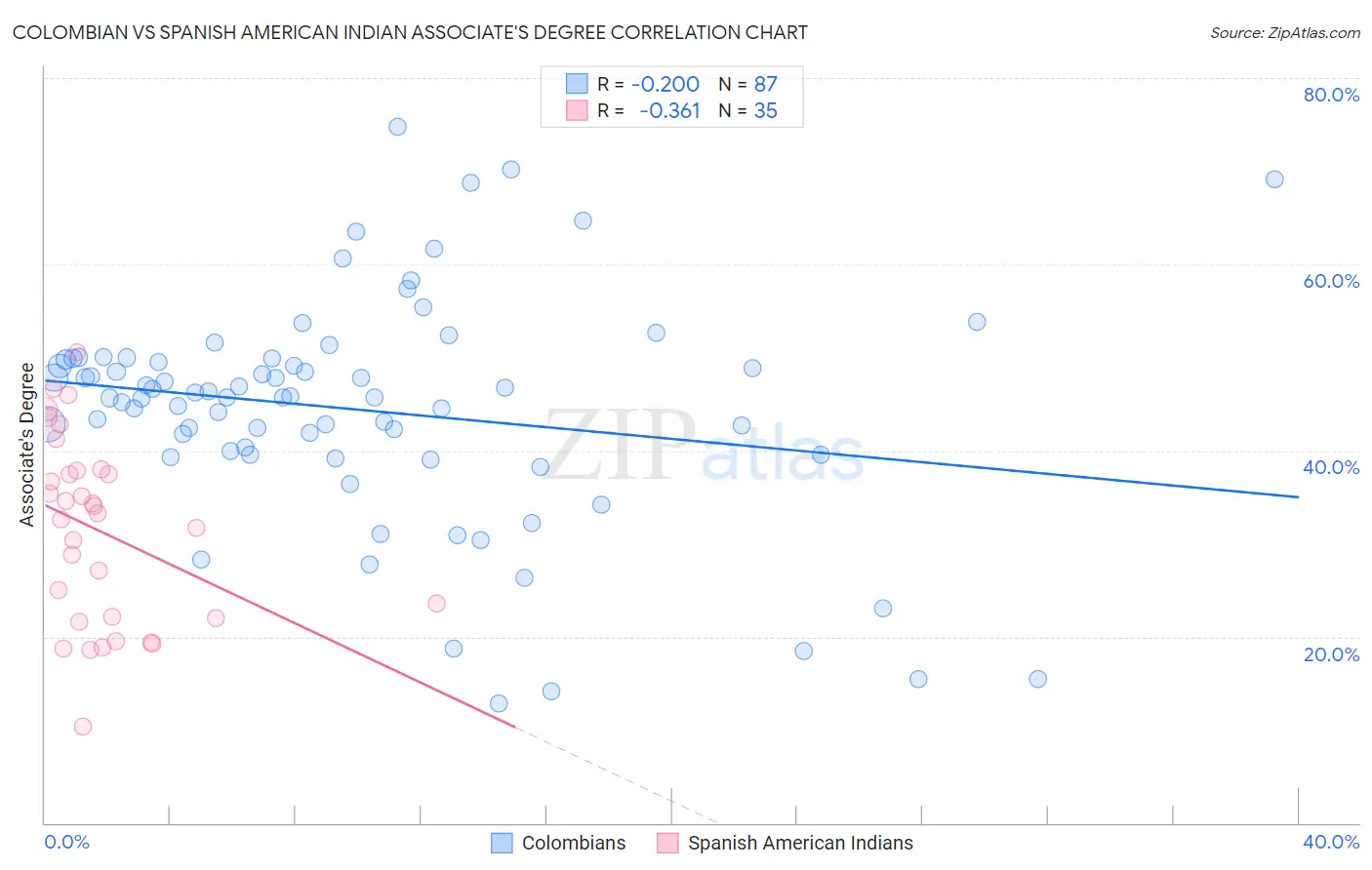 Colombian vs Spanish American Indian Associate's Degree