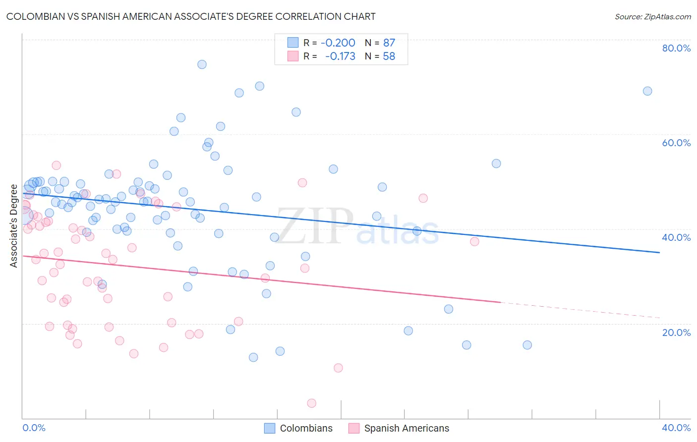 Colombian vs Spanish American Associate's Degree