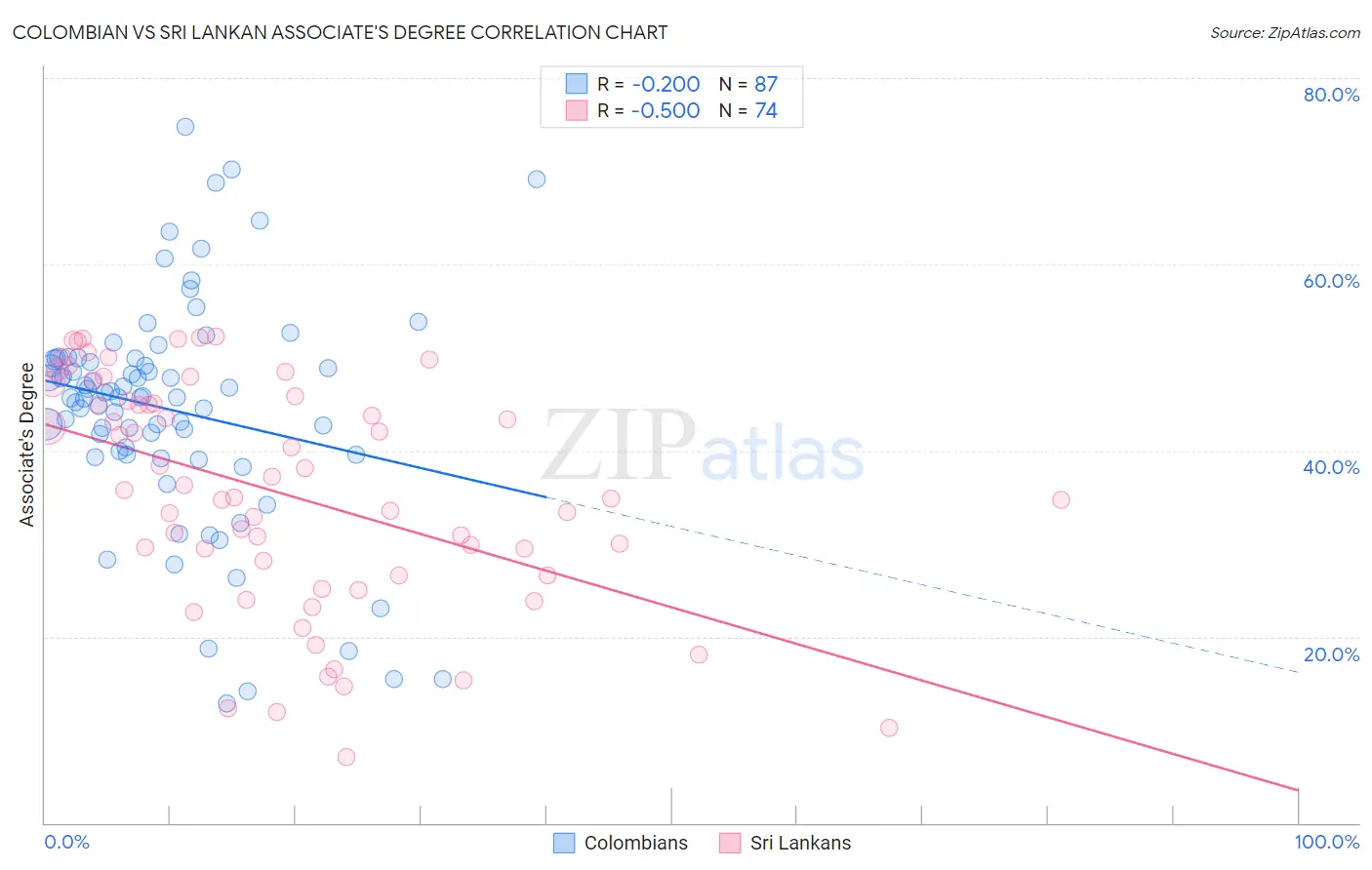 Colombian vs Sri Lankan Associate's Degree