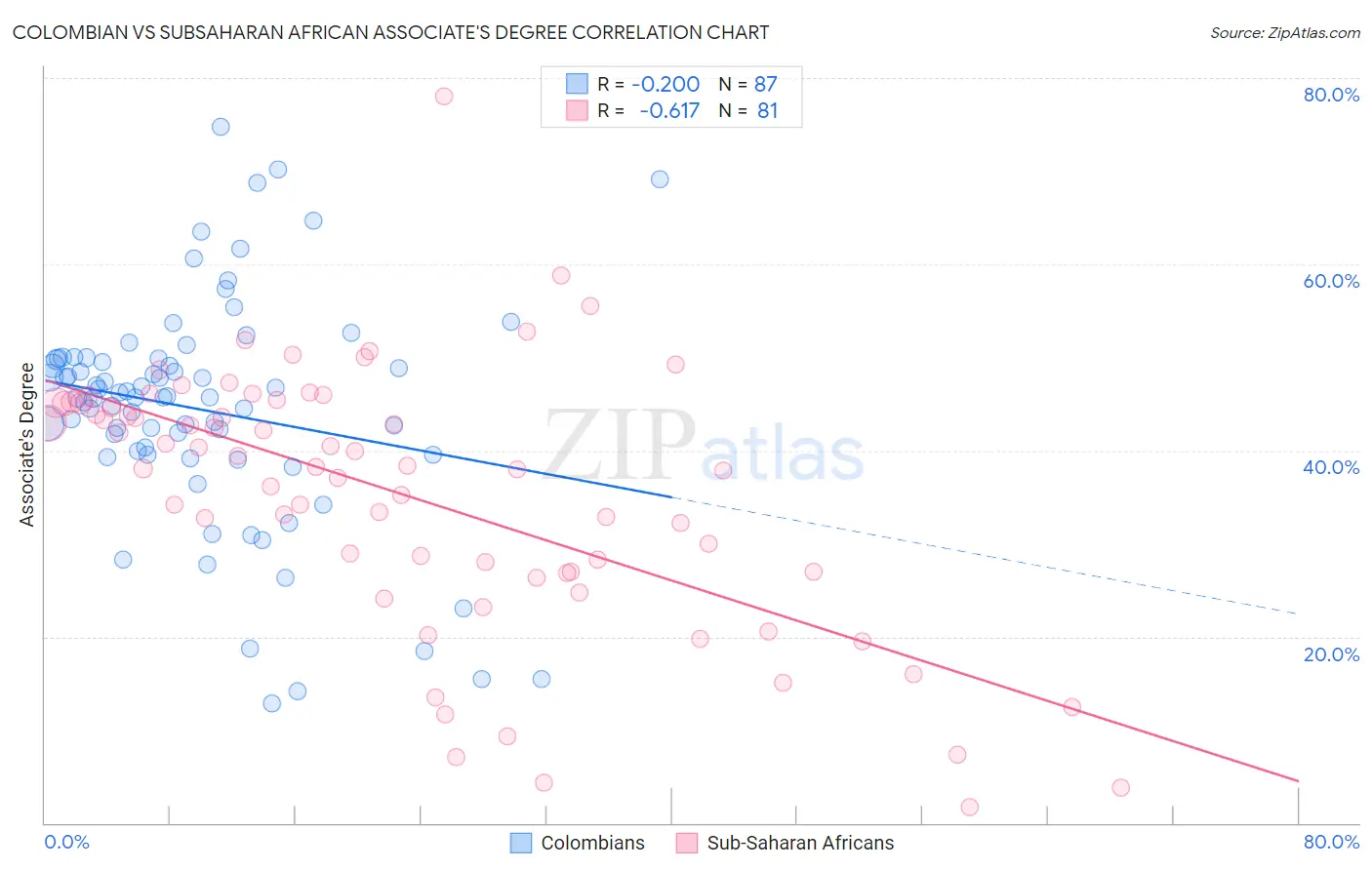Colombian vs Subsaharan African Associate's Degree