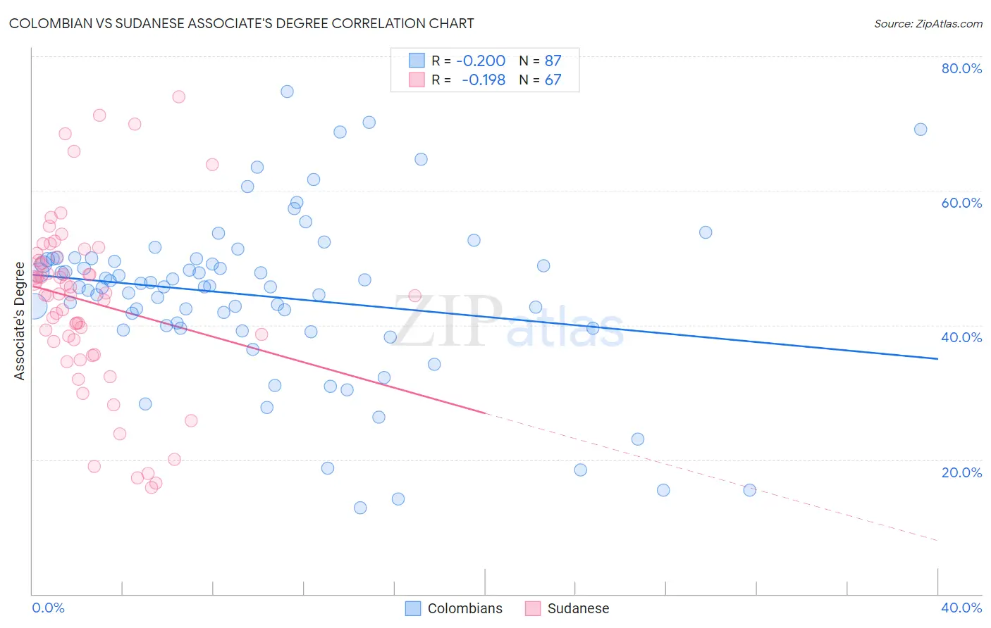 Colombian vs Sudanese Associate's Degree