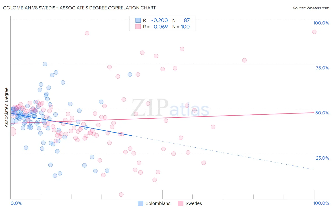 Colombian vs Swedish Associate's Degree