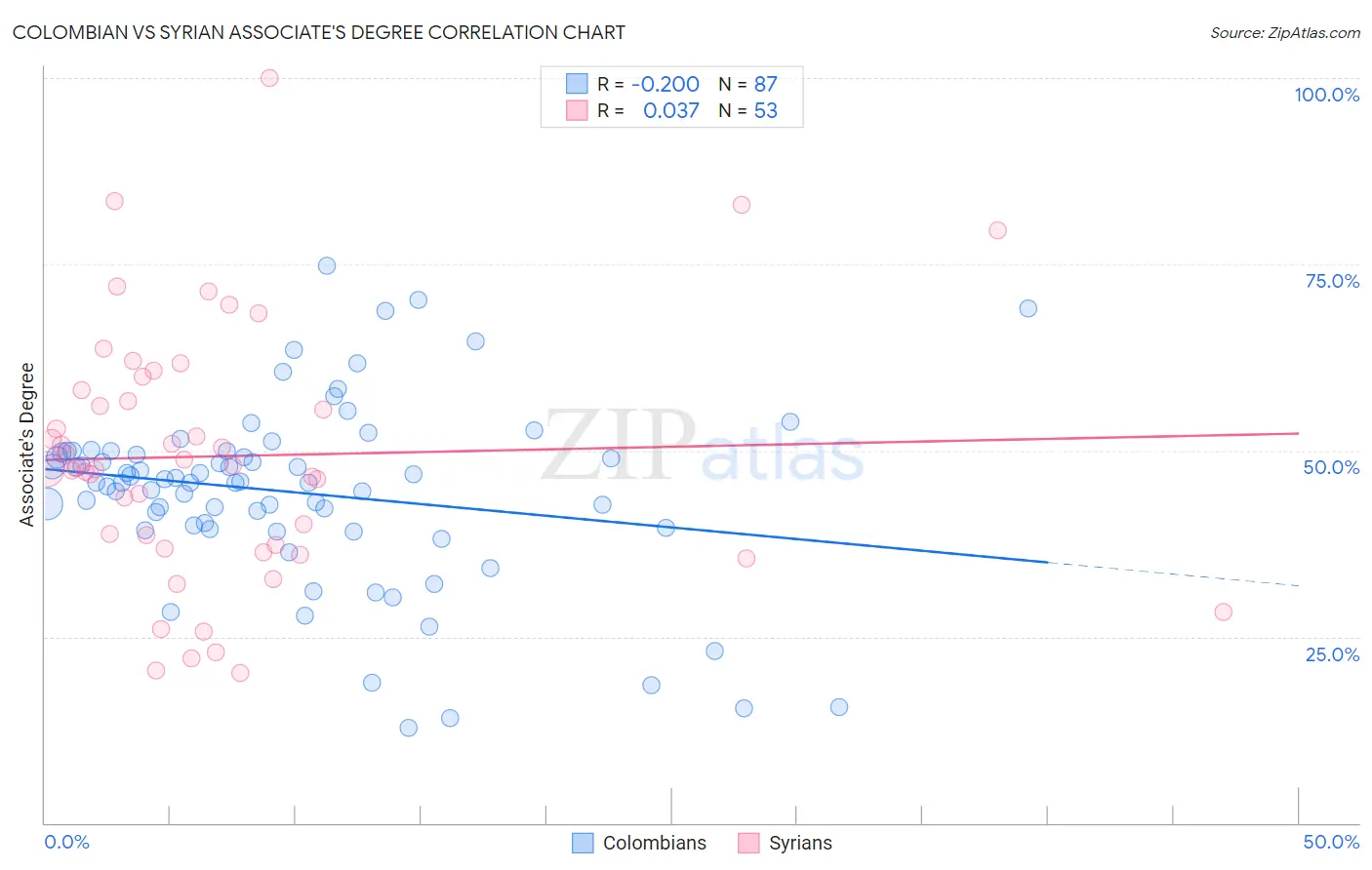 Colombian vs Syrian Associate's Degree