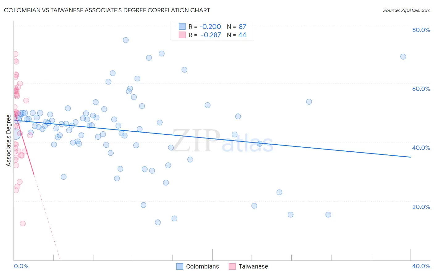 Colombian vs Taiwanese Associate's Degree