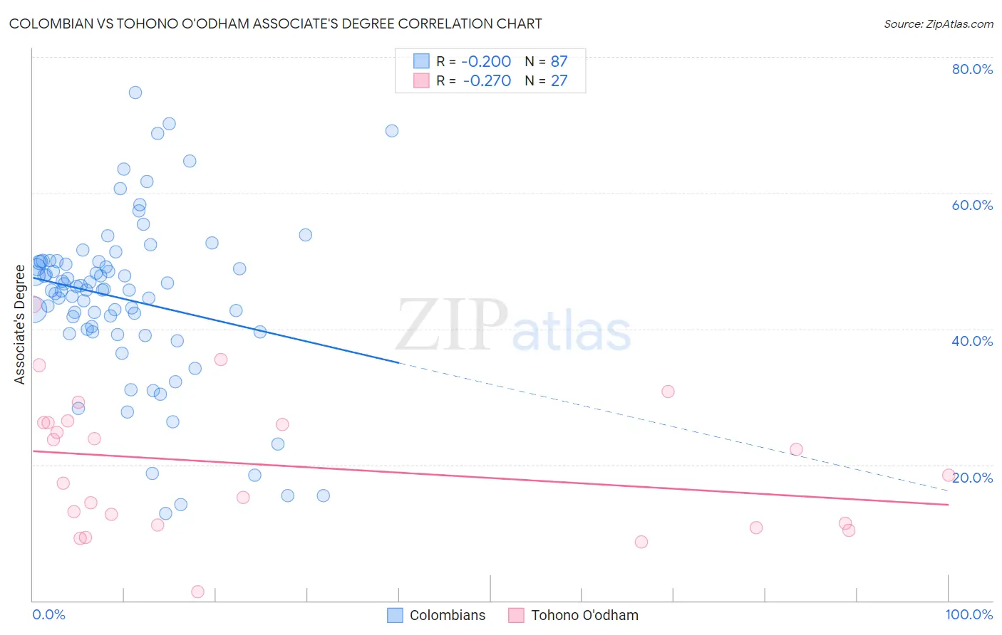 Colombian vs Tohono O'odham Associate's Degree