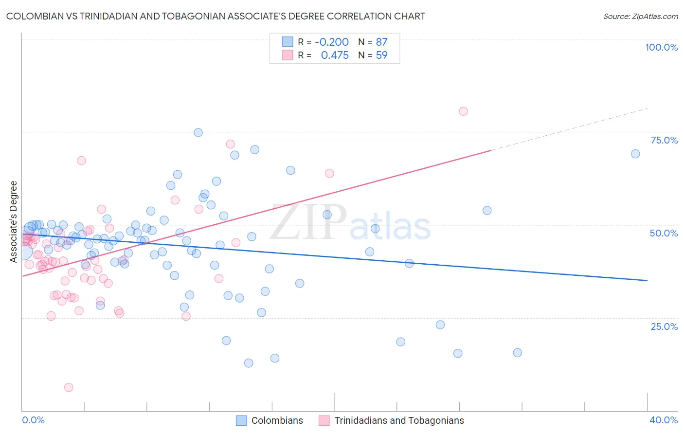 Colombian vs Trinidadian and Tobagonian Associate's Degree