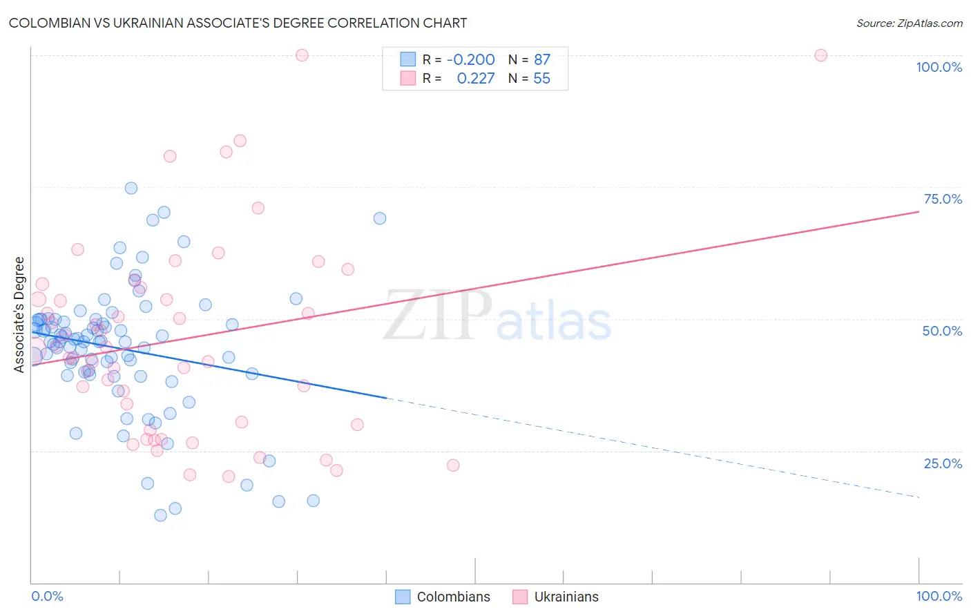Colombian vs Ukrainian Associate's Degree