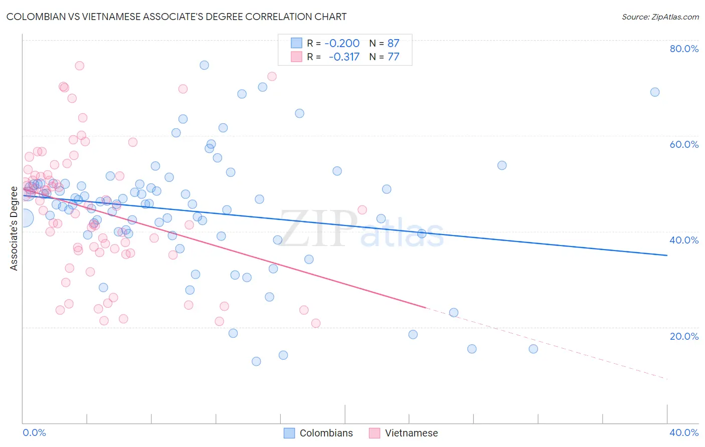 Colombian vs Vietnamese Associate's Degree