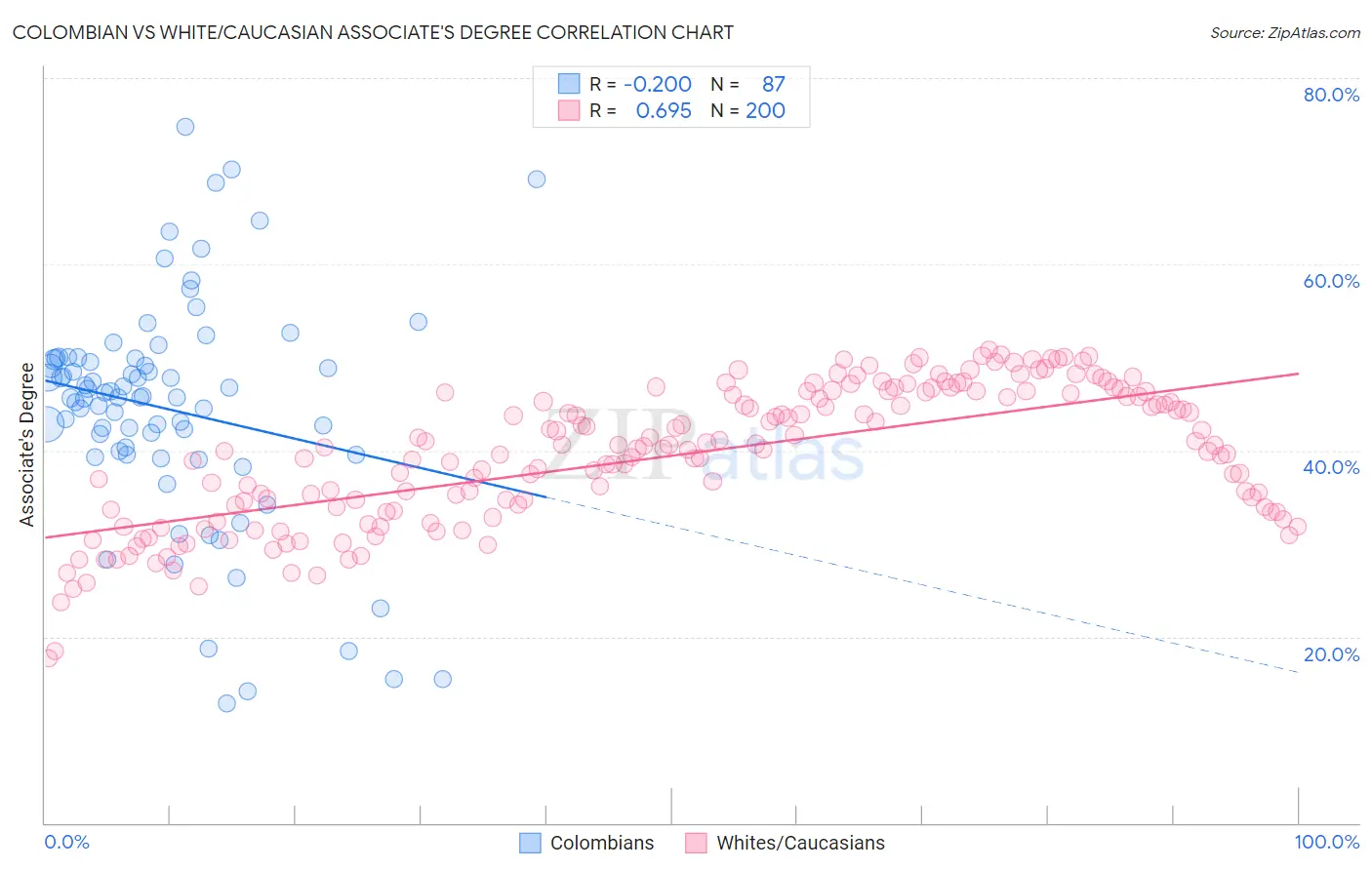 Colombian vs White/Caucasian Associate's Degree