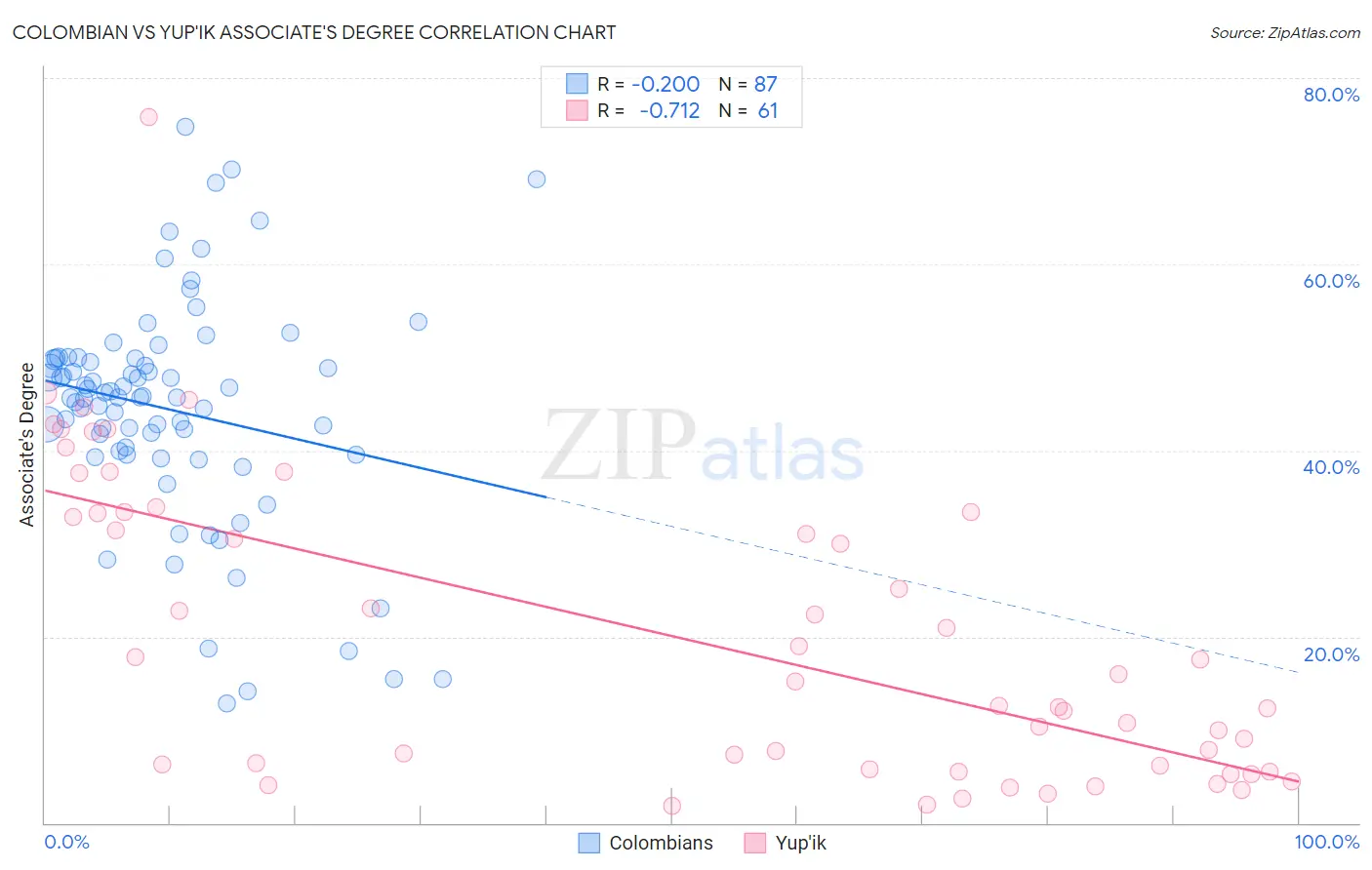 Colombian vs Yup'ik Associate's Degree