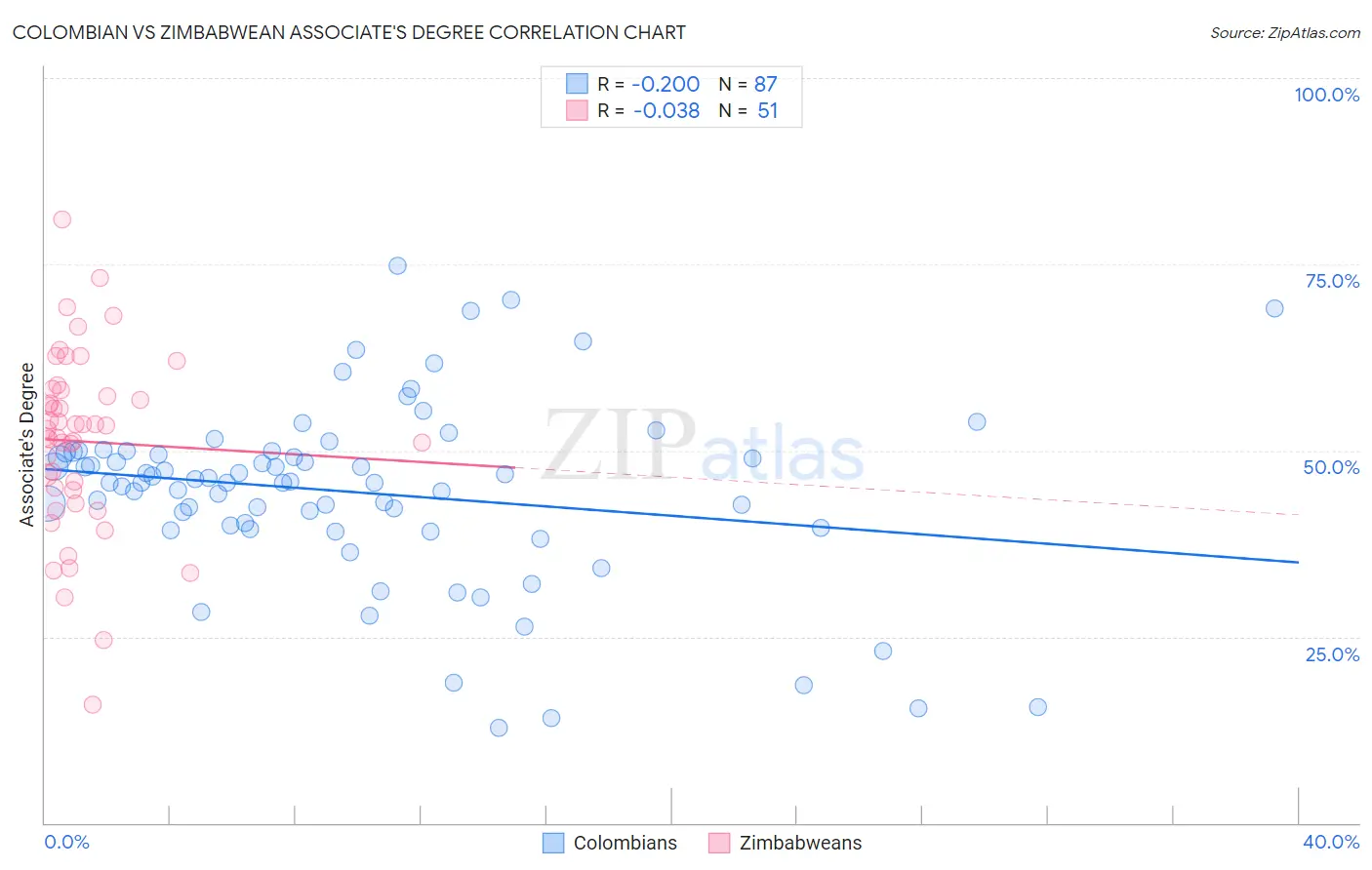 Colombian vs Zimbabwean Associate's Degree