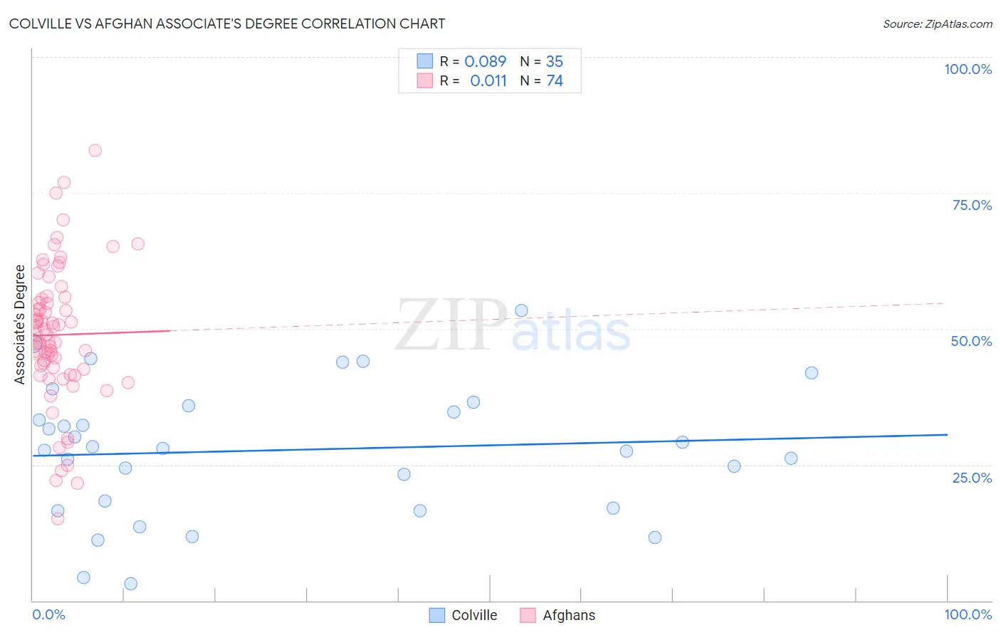 Colville vs Afghan Associate's Degree