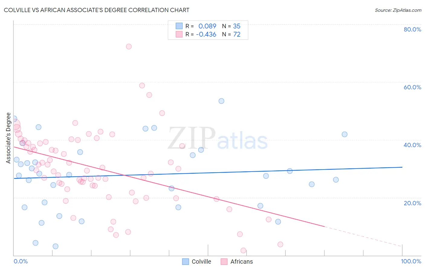 Colville vs African Associate's Degree