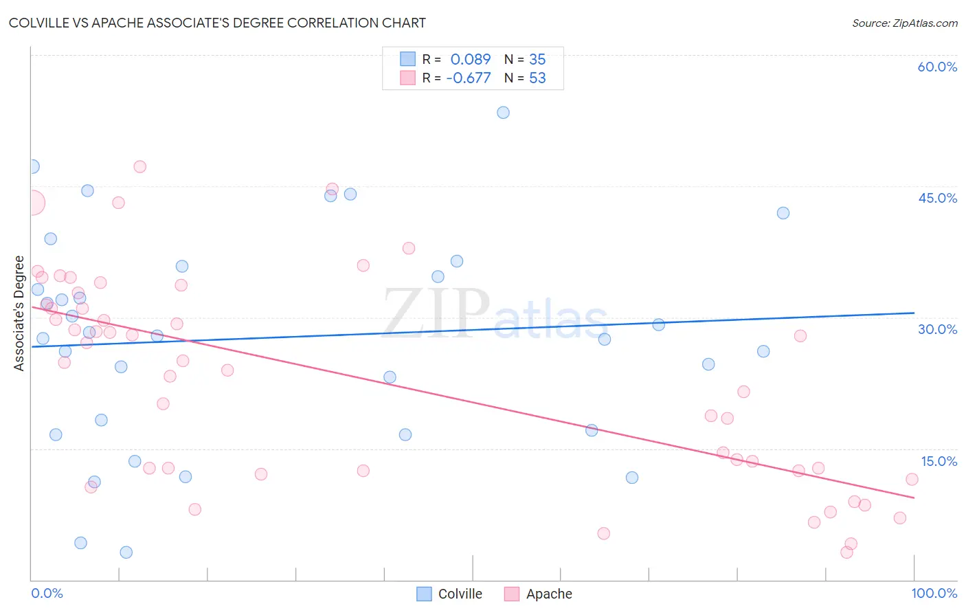 Colville vs Apache Associate's Degree