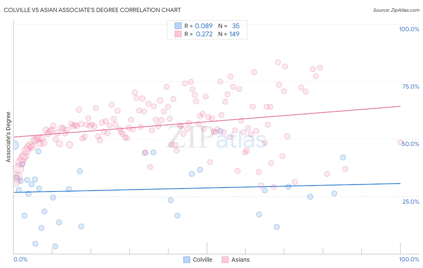 Colville vs Asian Associate's Degree