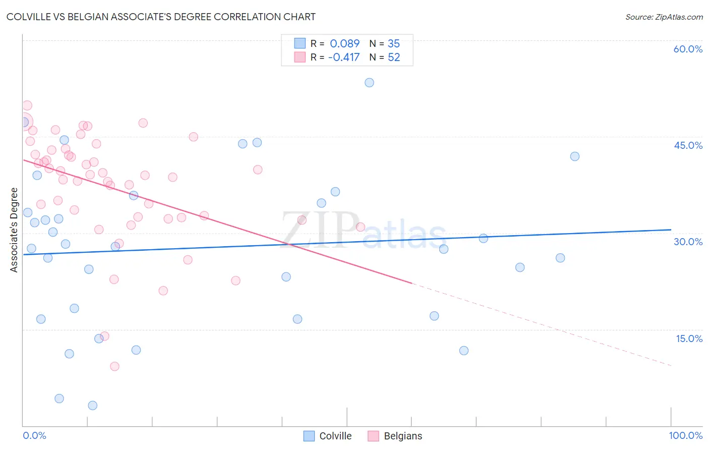 Colville vs Belgian Associate's Degree