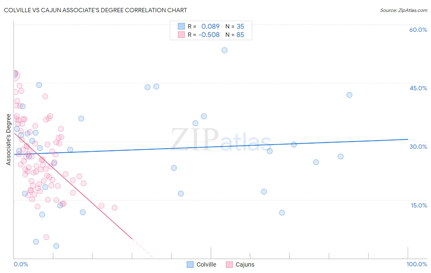 Colville vs Cajun Associate's Degree