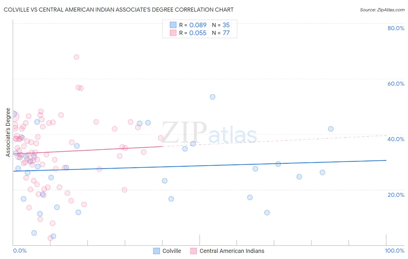Colville vs Central American Indian Associate's Degree