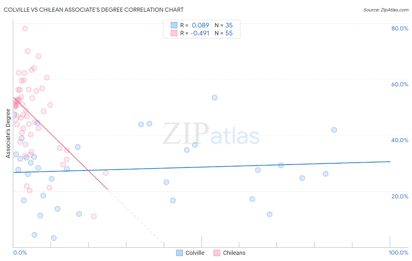 Colville vs Chilean Associate's Degree