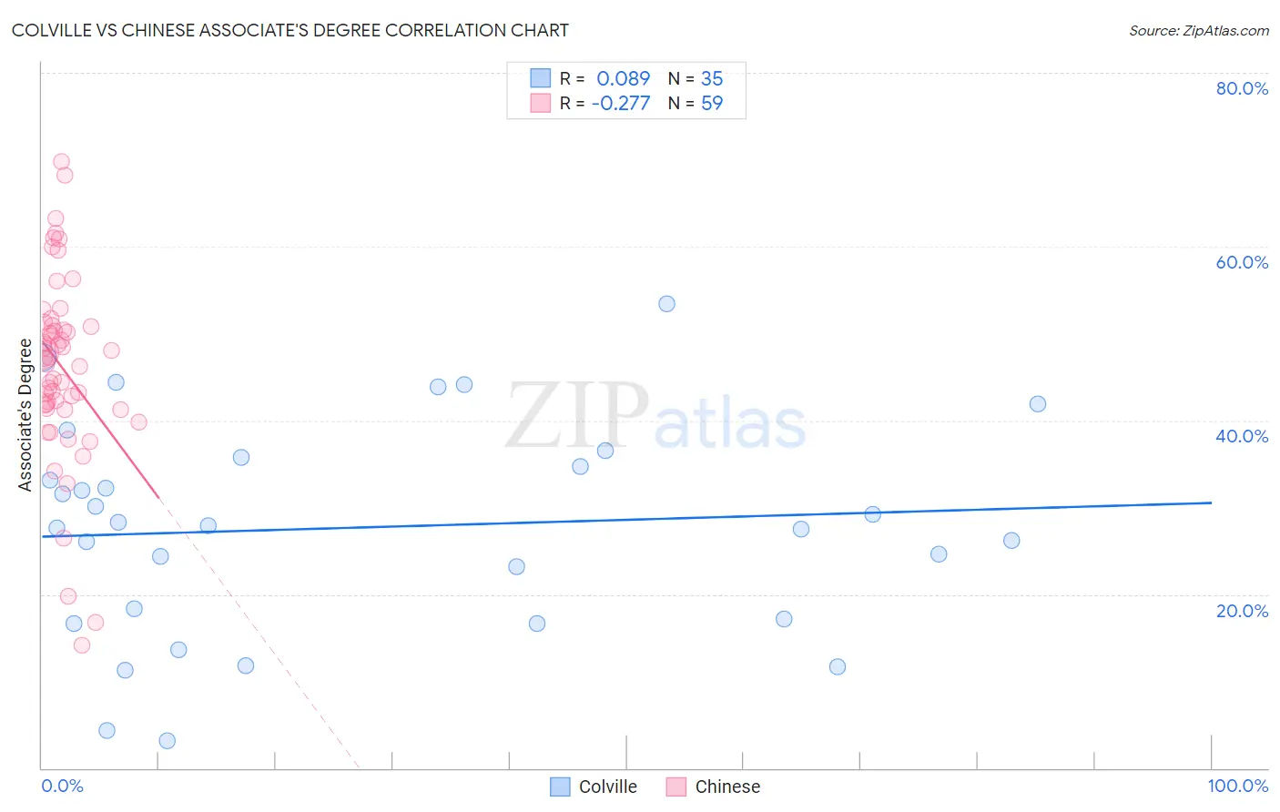 Colville vs Chinese Associate's Degree