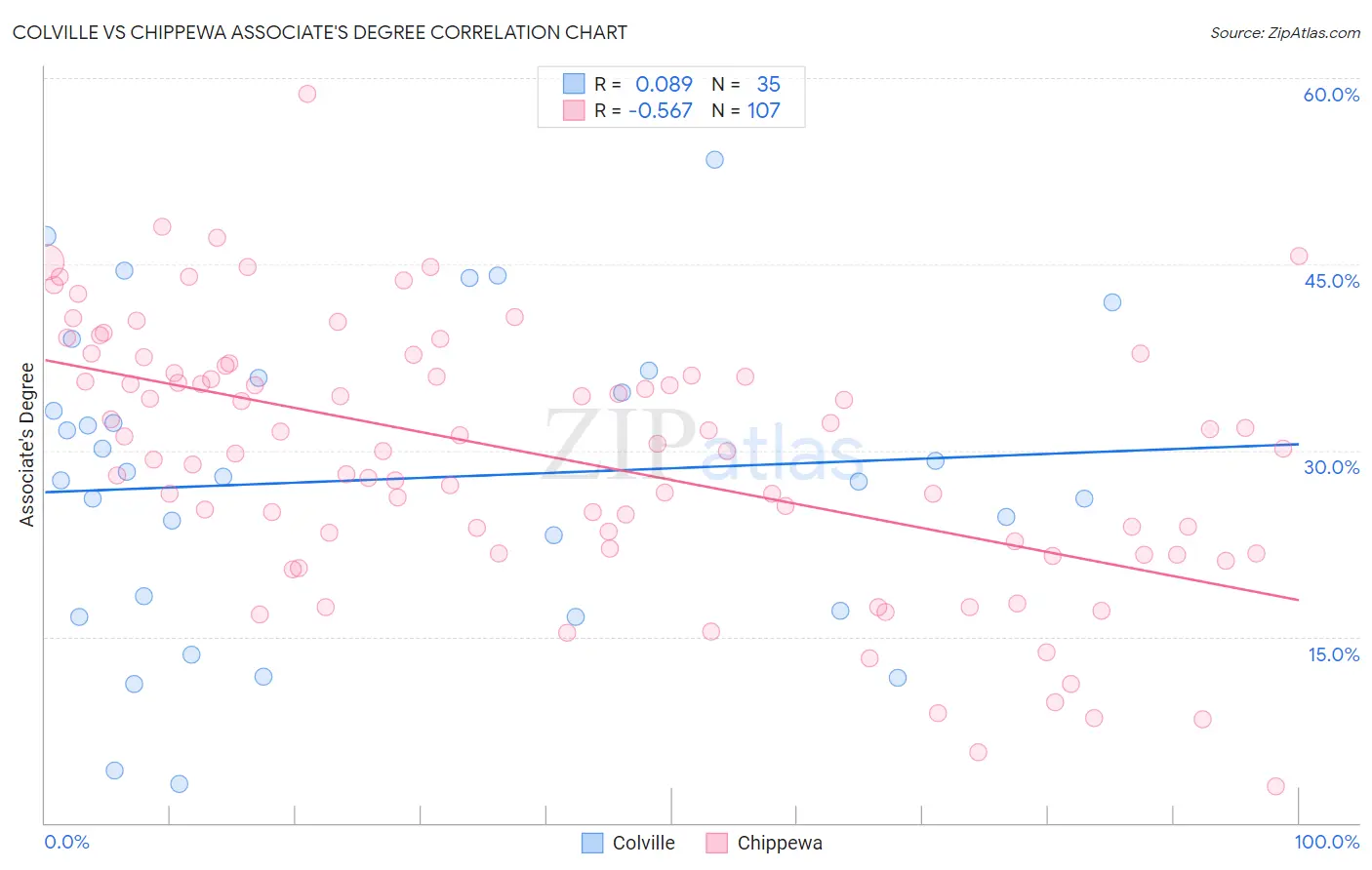 Colville vs Chippewa Associate's Degree